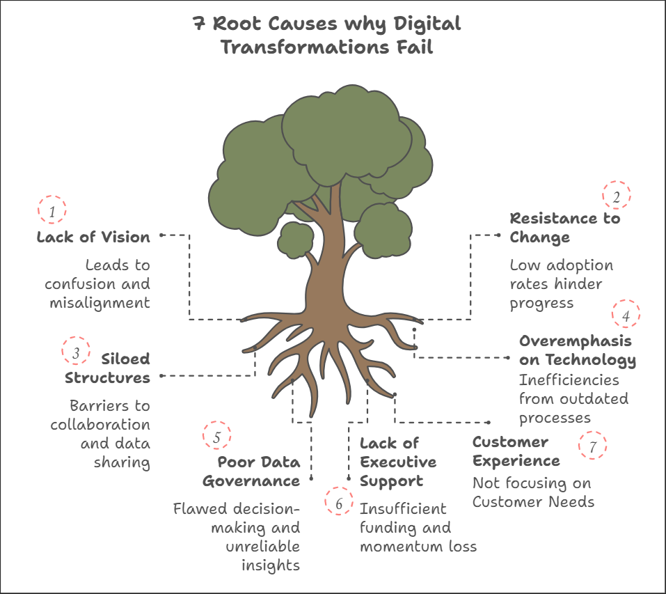 7 reasons for failure of digital transformation projects