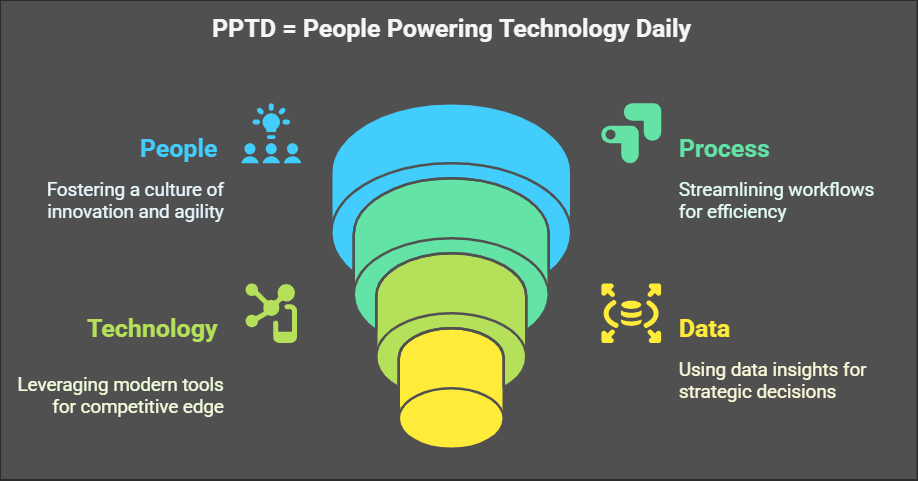 People, Process, Technology and Data the key pillars in driving change