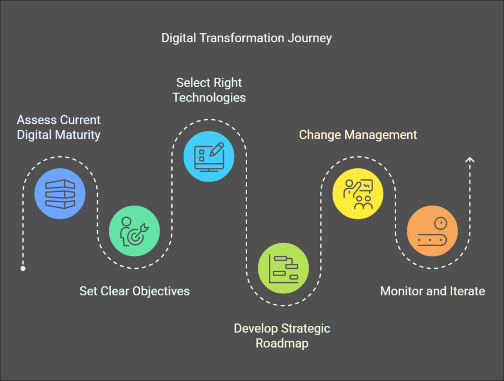 Steps to Begin Your Digital Transformation Journey
