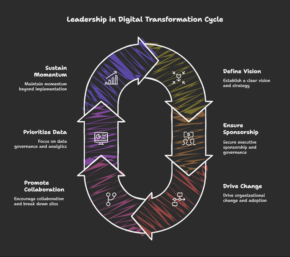 Leadership role in Digital transformation projects