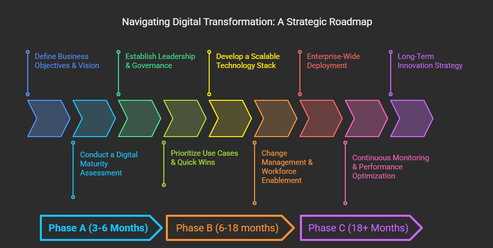 The Digital transformation Road Map