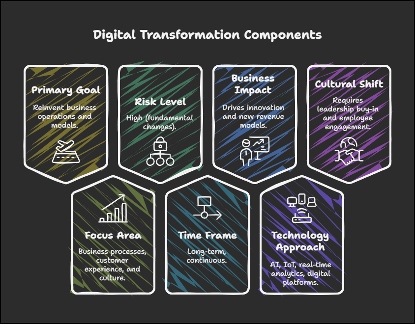 Components of digital transformation