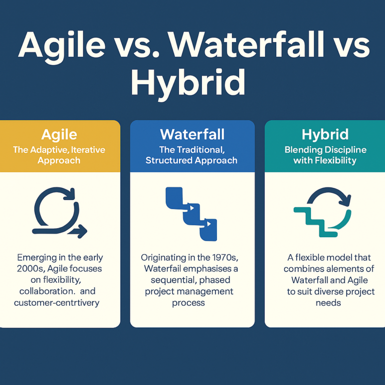 Waterfall - Agile - Hybrid