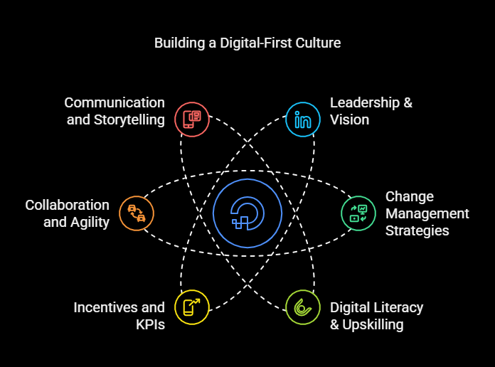 Digital-First Culture