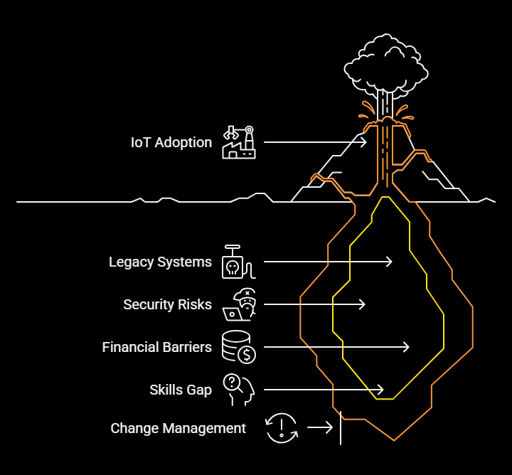 IOT Adoption Challenges