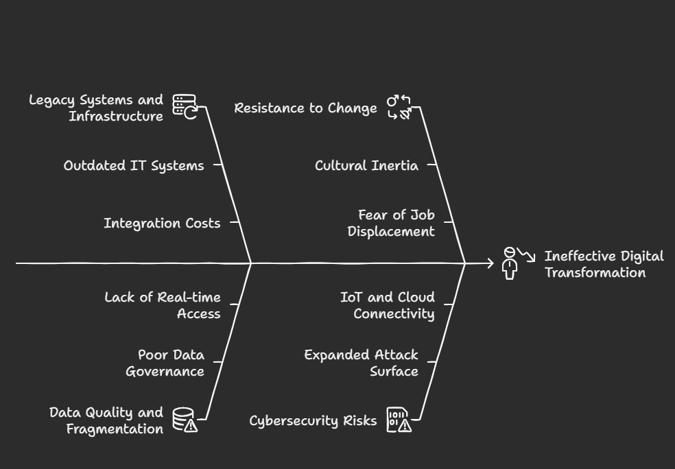 Challenges in adopting supply chain technologies