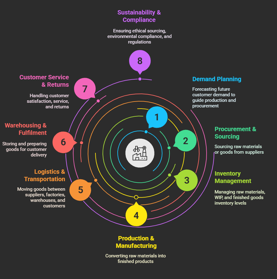 Digital Supply Chain
